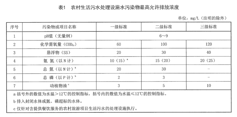 寧夏回族自治區(qū)《農村生活污水處理設施水污染物排放標準》